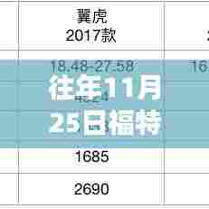 揭秘历年福特车价走势,为何今年福特在11月25日不降价?