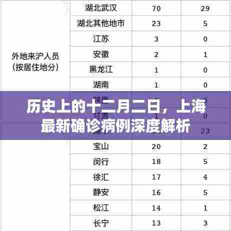 上海最新确诊病例深度解析,历史背景与十二月二日关联探究