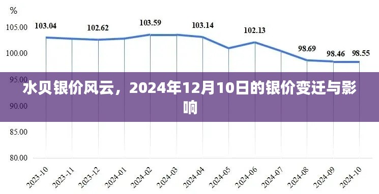 水贝银价风云,2024年银价变迁及其影响解析