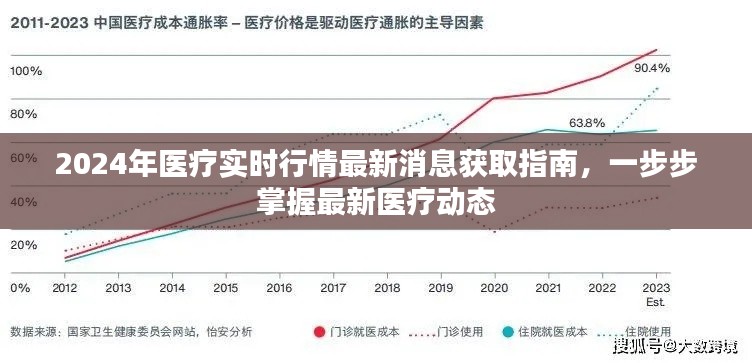 掌握最新医疗动态,2024年医疗实时行情获取指南