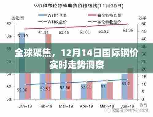 全球关注焦点,国际钢价实时走势分析(12月14日)