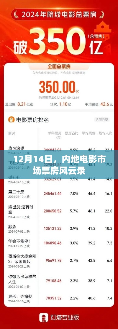 内地电影市场票房风云榜揭晓,12月14日榜单揭晓