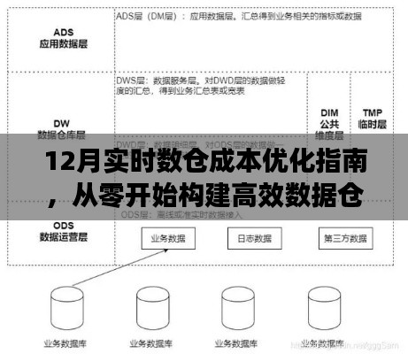 12月数仓成本优化全攻略,从零开始构建高效数据仓库