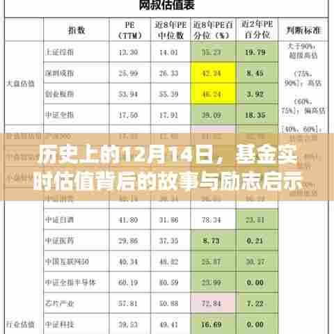 基金实时估值背后的故事与励志启示,历史上的12月14日回顾
