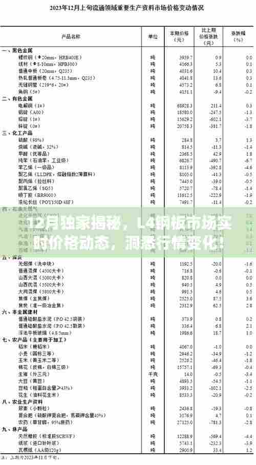 独家揭秘，L4钢板市场实时价格动态与行情变化深度解析（十二月版）