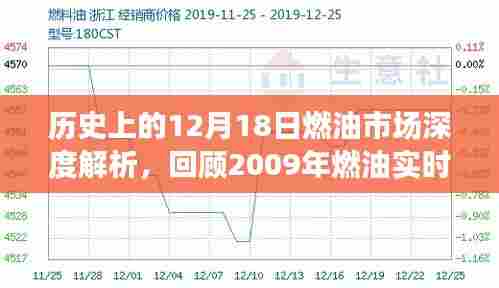 历史上的燃油市场深度解析,回顾2009年燃油实时行情与影响