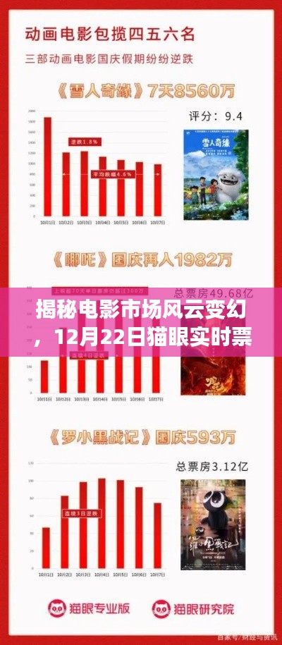 深度解析,电影市场风云变幻,猫眼实时票房数据揭示市场趋势
