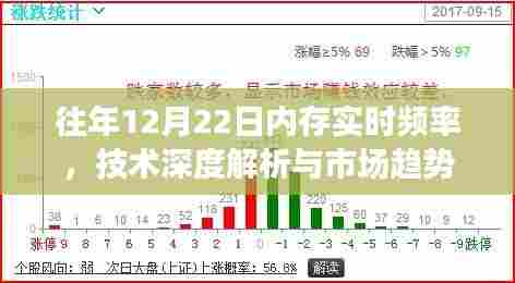 技术深度解析，内存实时频率与市场趋势展望——历年12月22日回顾与前瞻