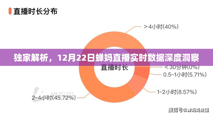 独家解析，蝉妈直播实时数据深度洞察报告（12月22日）