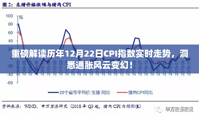 重磅,历年12月22日CPI指数深度解析,通胀风云一目了然!