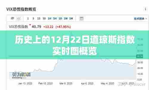 道琼斯指数历史实时图概览,聚焦12月22日数据波动