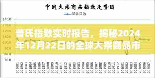 普氏指数实时报告,全球大宗商品市场动态解析(2024年12月22日)