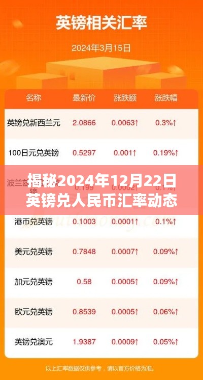 揭秘,2024年12月22日英镑兑人民币汇率动态及金融市场微妙变化解析