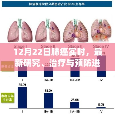 12月22日肺癌最新研究、治疗与预防进展更新