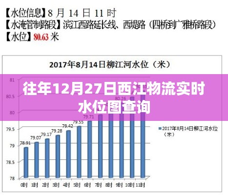 西江物流实时水位图查询往年数据(历年12月27日)