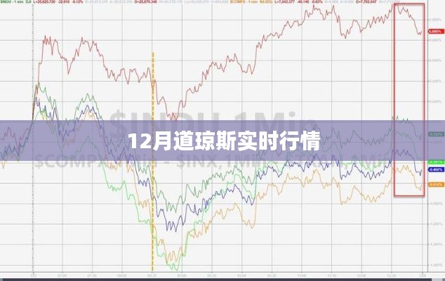 道琼斯指数12月实时行情分析