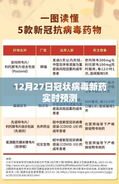 12月27日冠状病毒新药预测最新进展