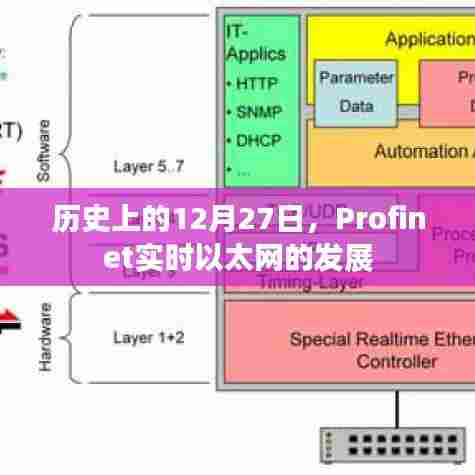 Profinet实时以太网发展历程,历史上的十二月二十七日
