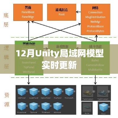 Unity局域网模型实时更新功能解析