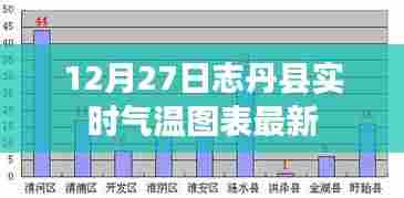 12月27日，最新日志丹县实时气温图表报告