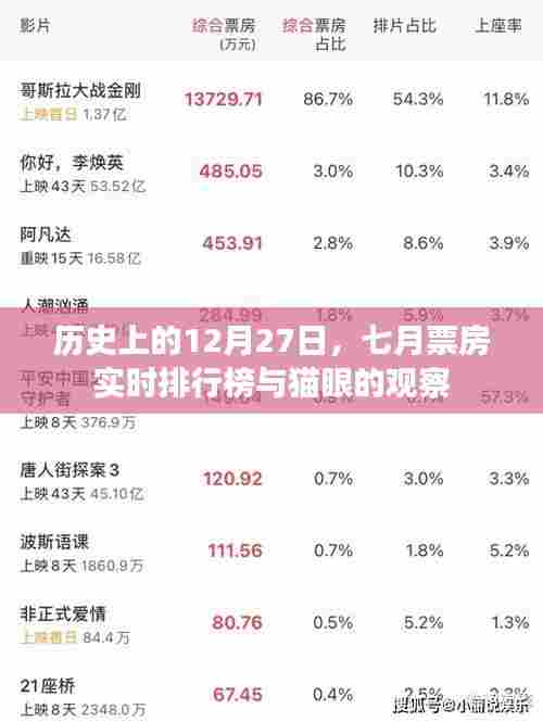 历史12月27日大事件与七月票房实时排行,猫眼观察揭秘