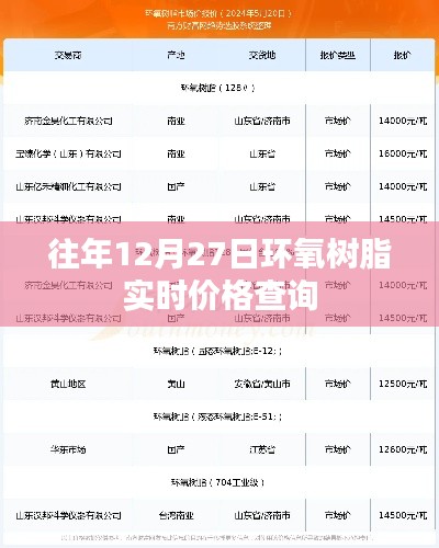 往年12月27日环氧树脂实时行情及价格查询