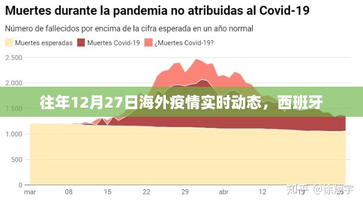 西班牙疫情动态,往年12月27日海外最新数据解读