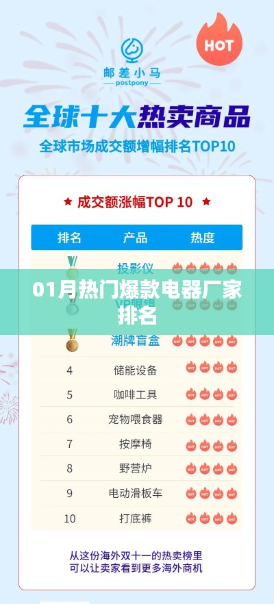 热门电器厂家排名榜单揭晓,一月份爆款电器榜单出炉