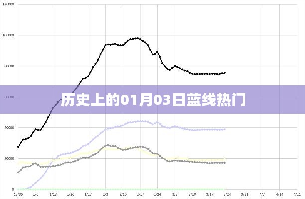 历史上的蓝线热门事件,一月三日回望
