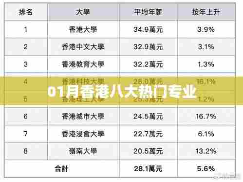 香港一月热门八大专业解析